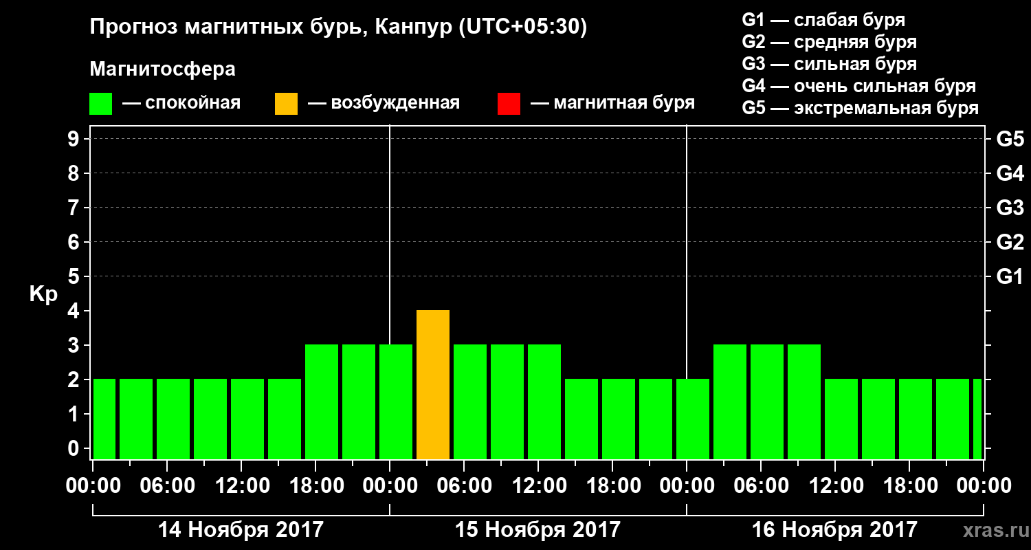 Прогноз геомагнитного индекса Kp