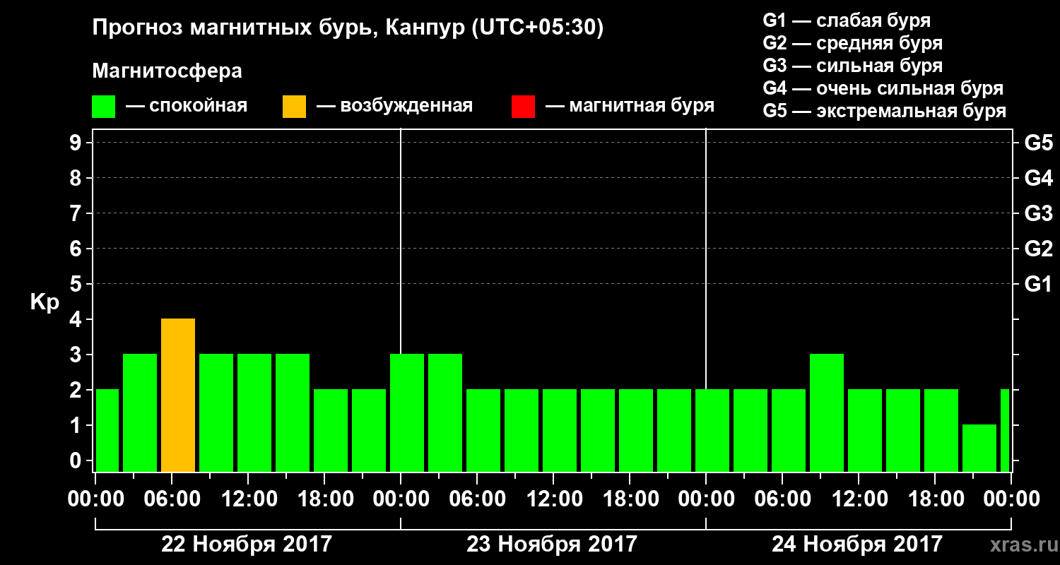 Прогноз геомагнитного индекса Kp