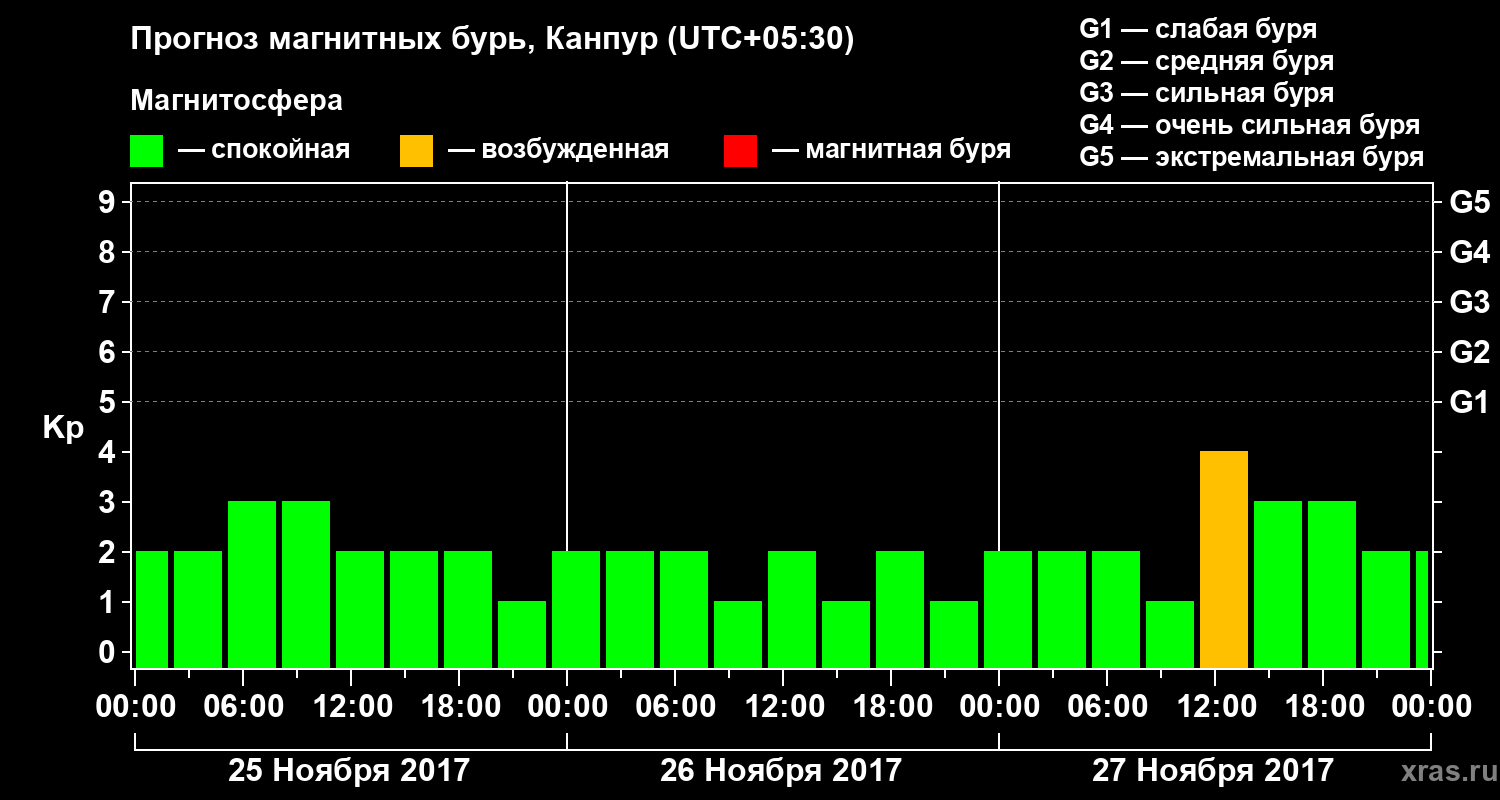 Прогноз геомагнитного индекса Kp