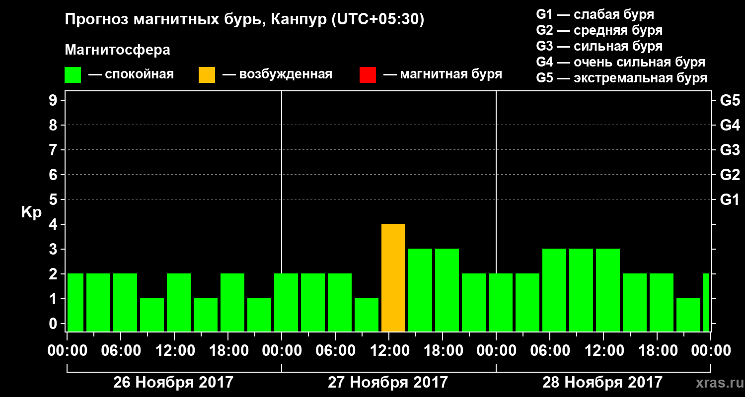 Прогноз геомагнитного индекса Kp