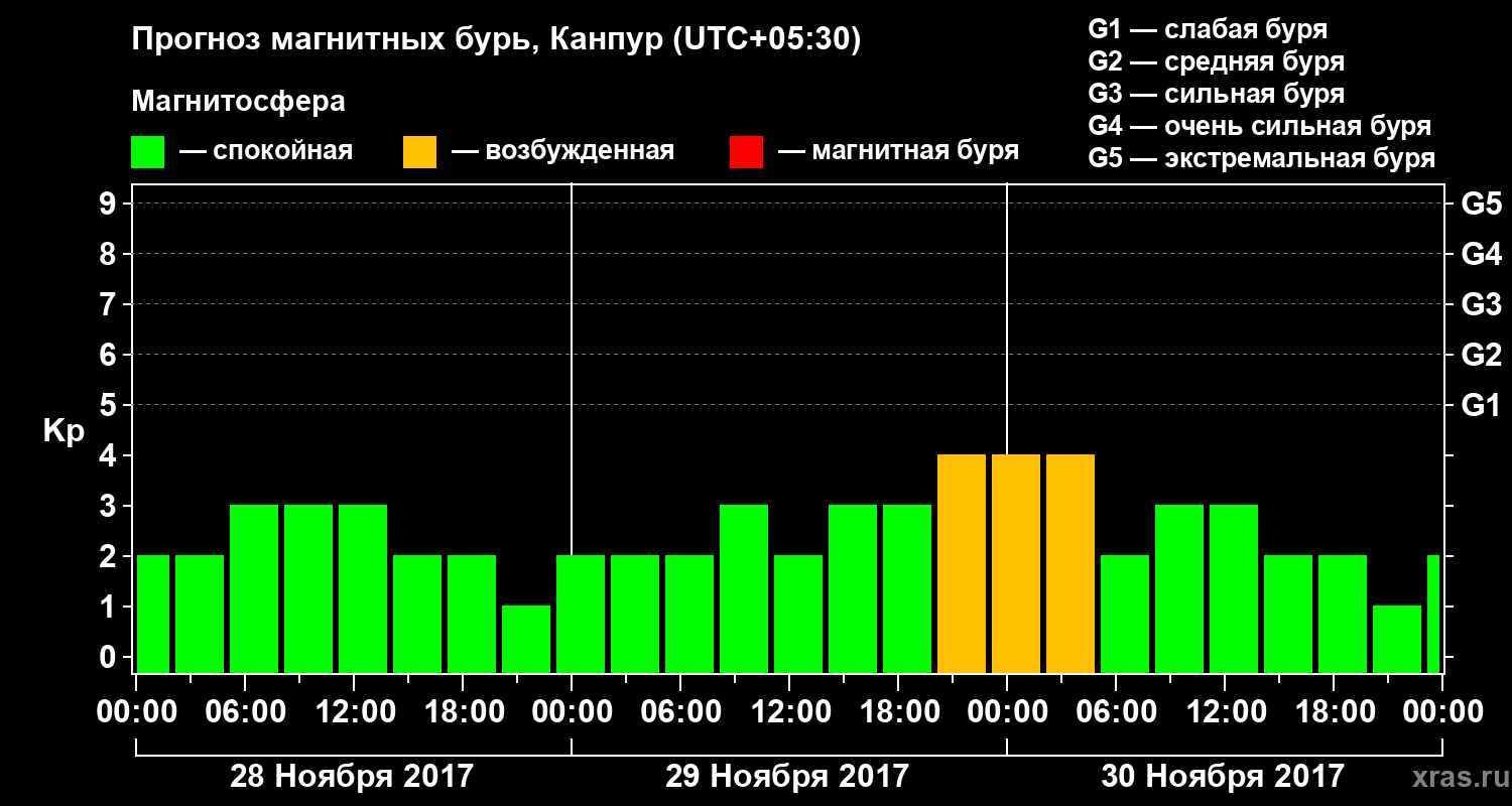 Прогноз геомагнитного индекса Kp