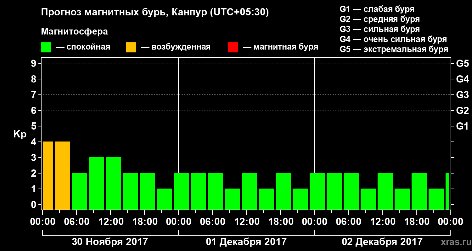 Прогноз геомагнитного индекса Kp