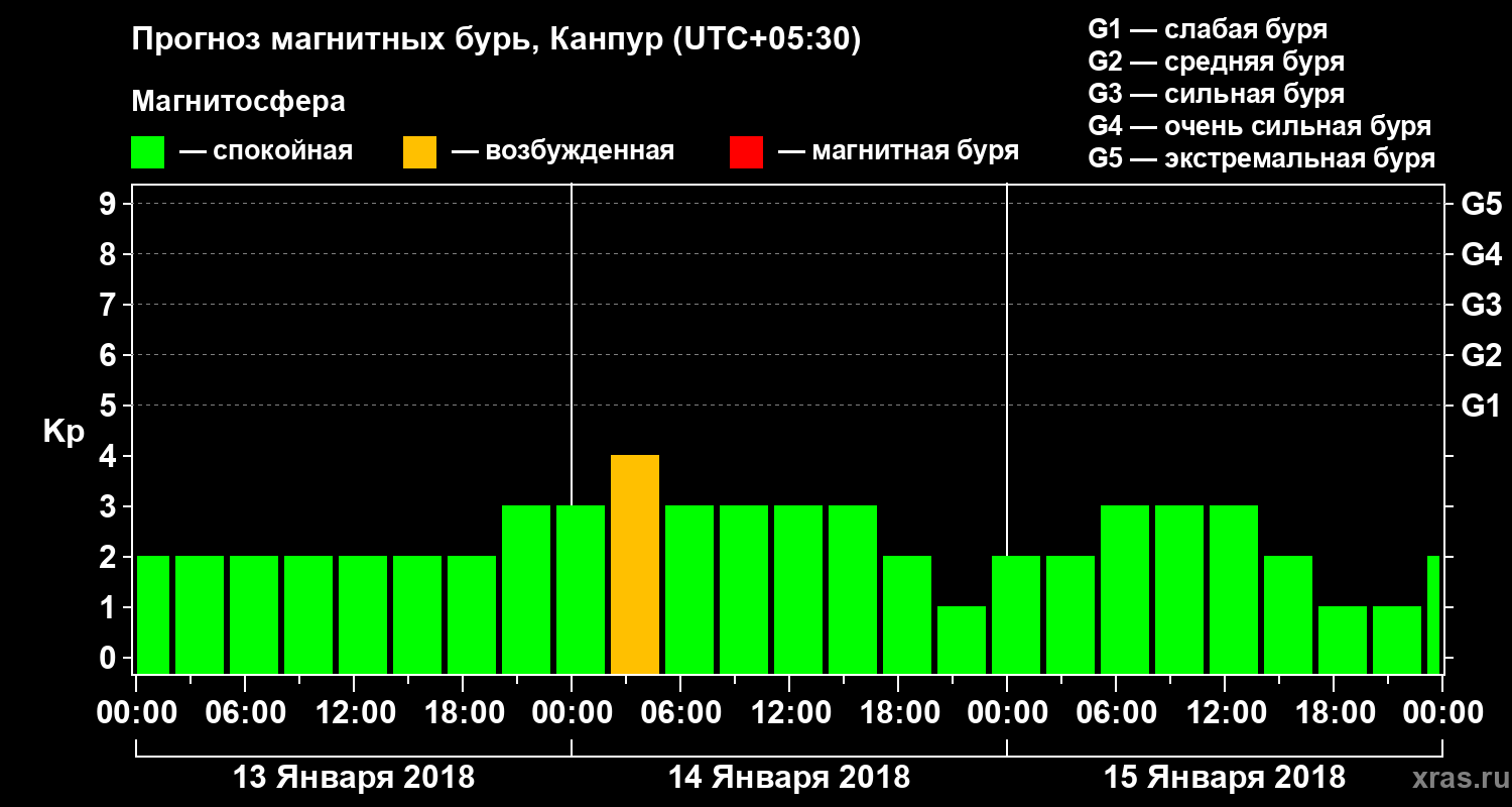 Прогноз геомагнитного индекса Kp