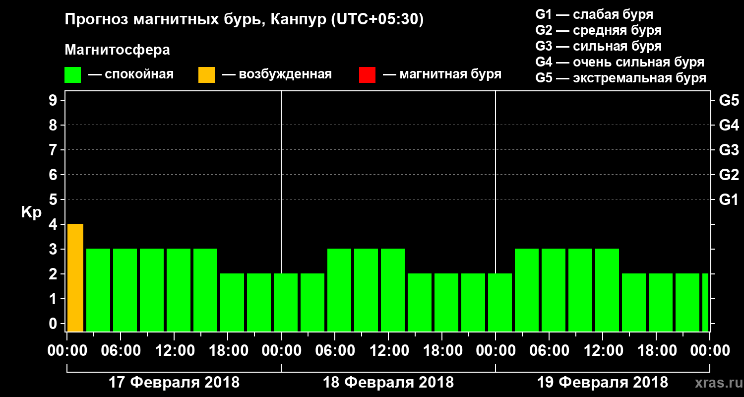 Прогноз геомагнитного индекса Kp