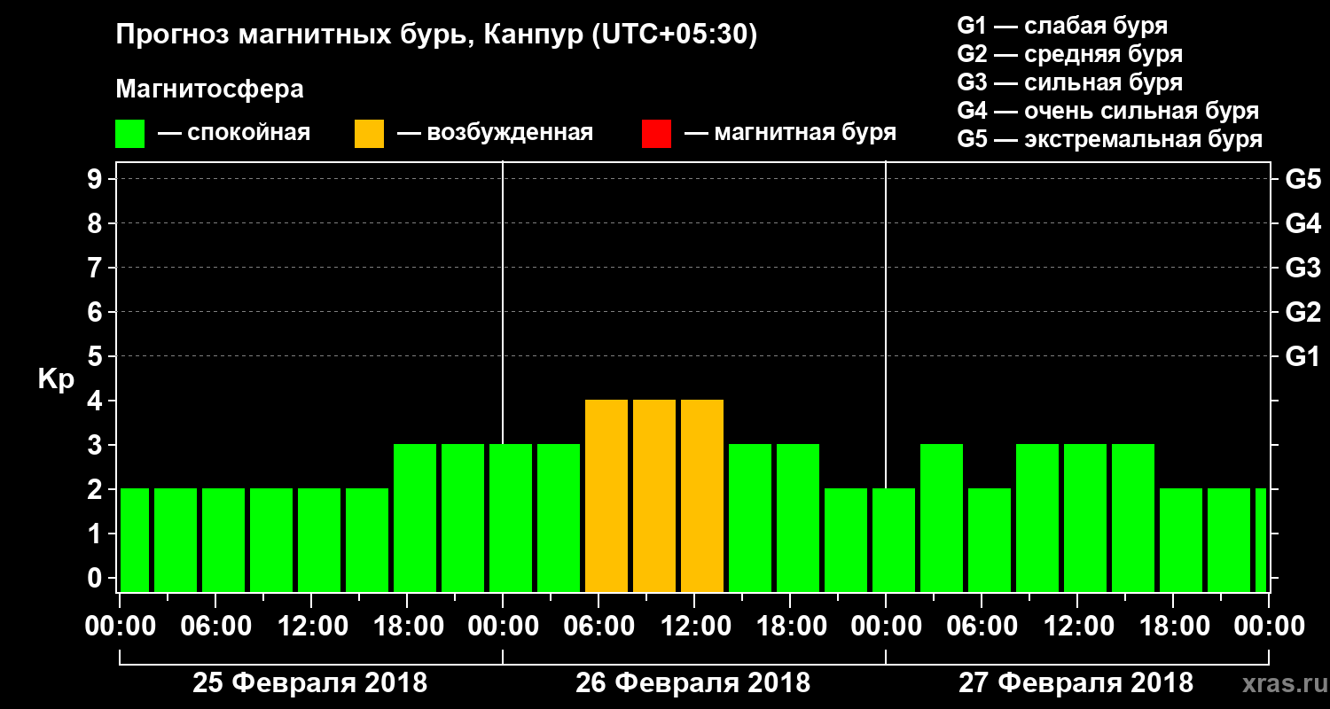 Прогноз геомагнитного индекса Kp