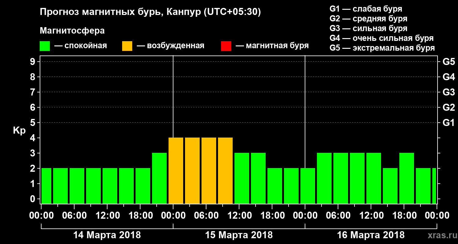 Прогноз геомагнитного индекса Kp
