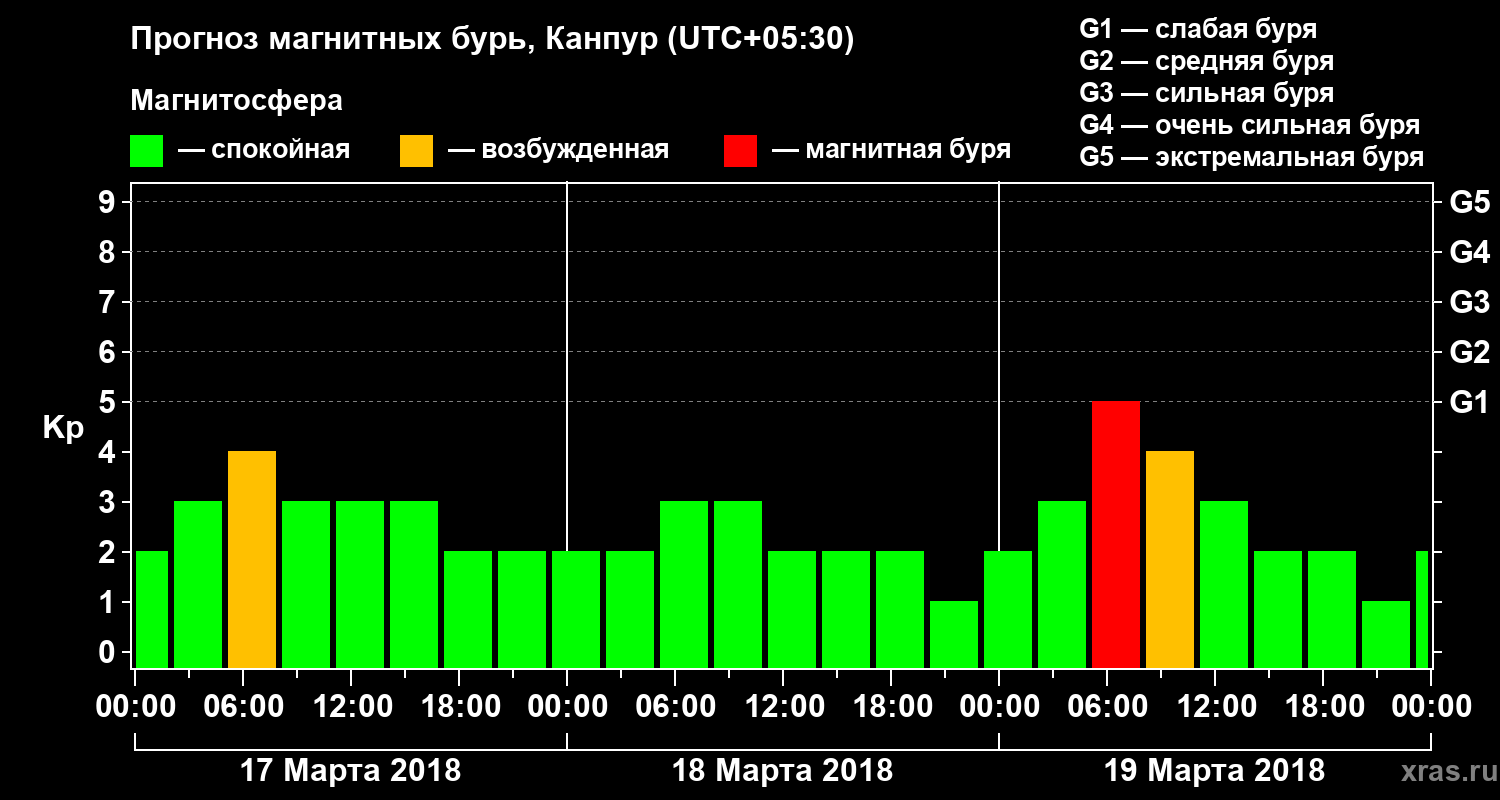 Прогноз геомагнитного индекса Kp