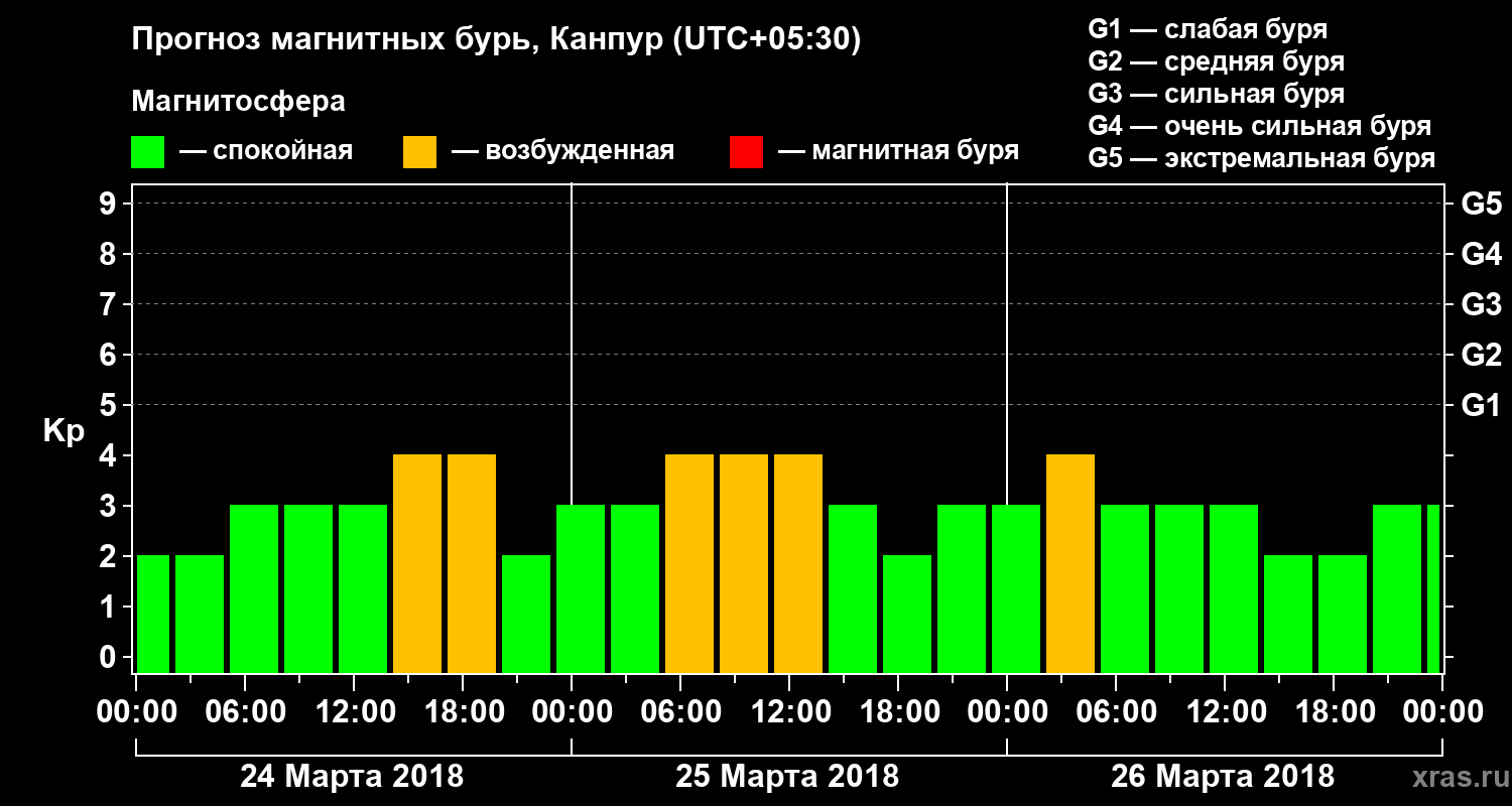 Прогноз геомагнитного индекса Kp