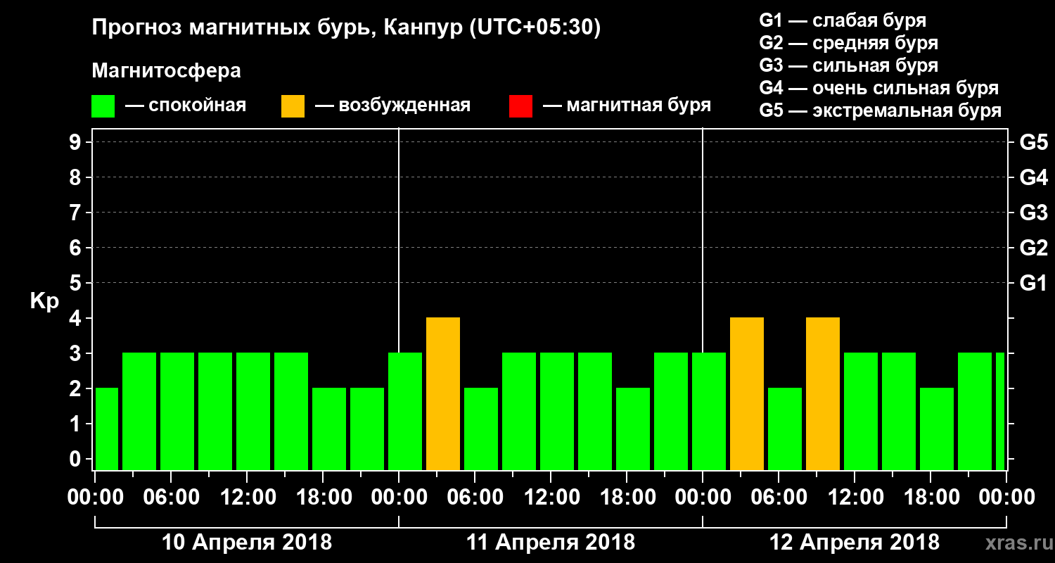 Прогноз геомагнитного индекса Kp
