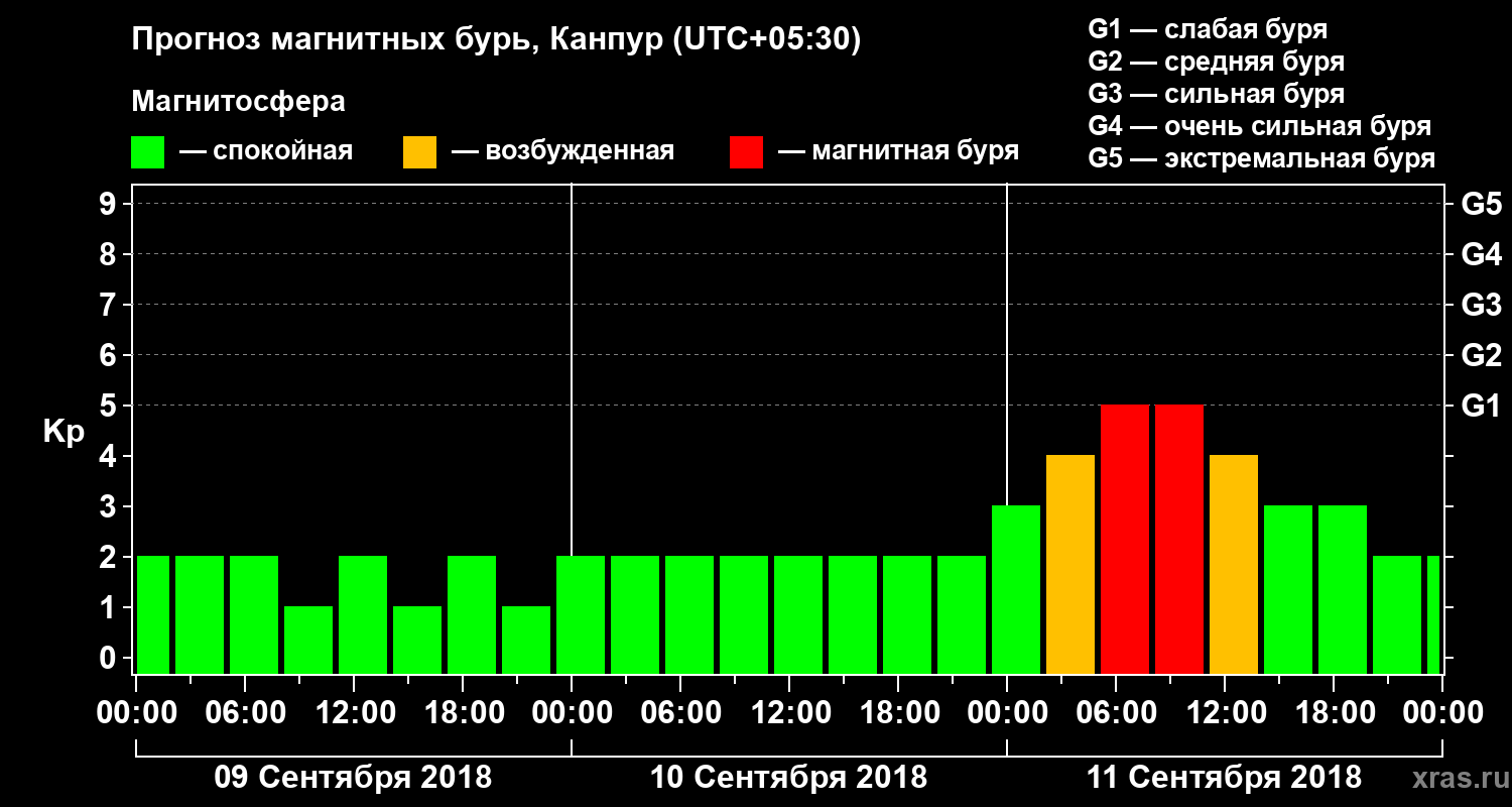 Прогноз геомагнитного индекса Kp