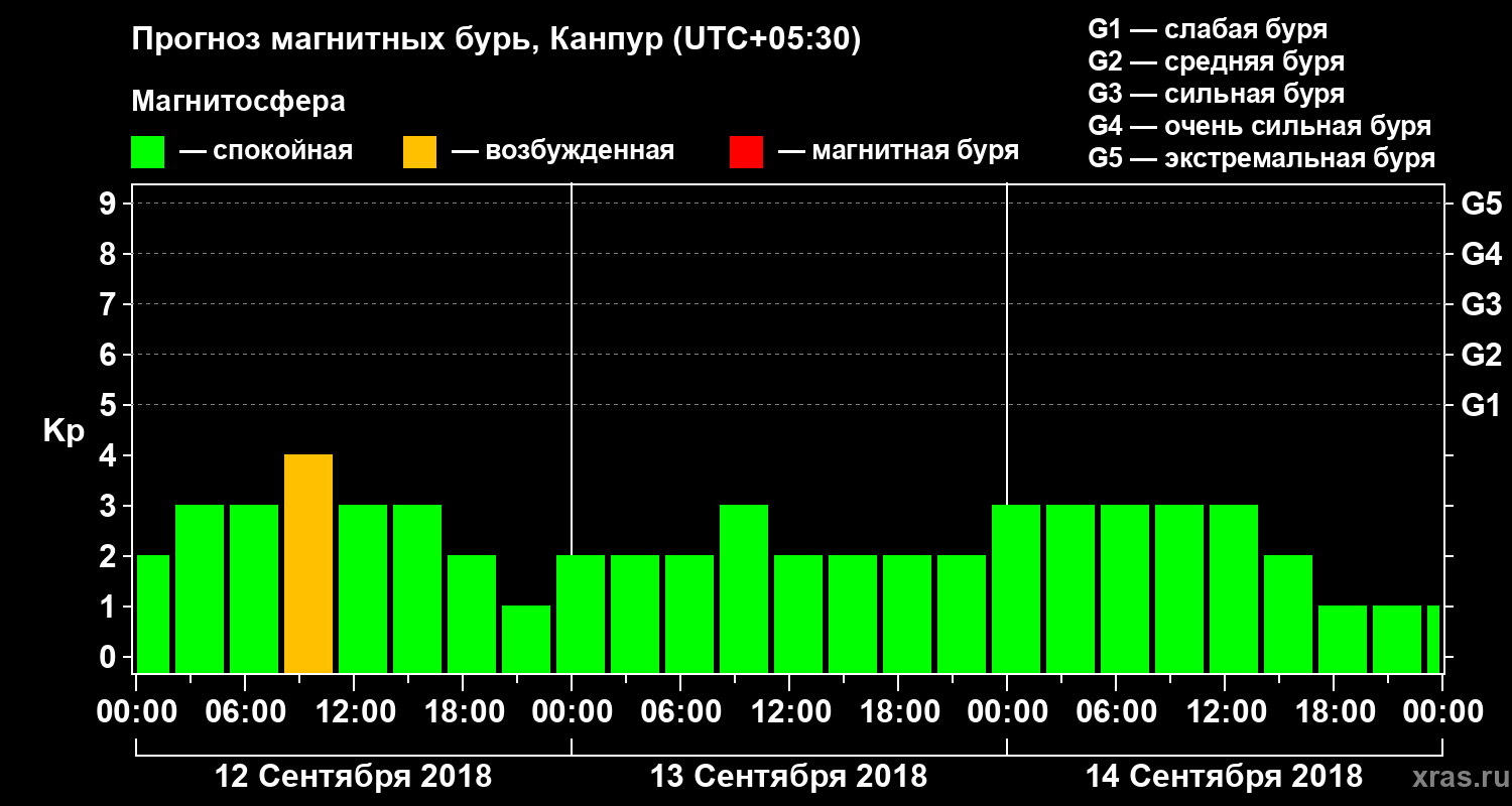 Прогноз геомагнитного индекса Kp