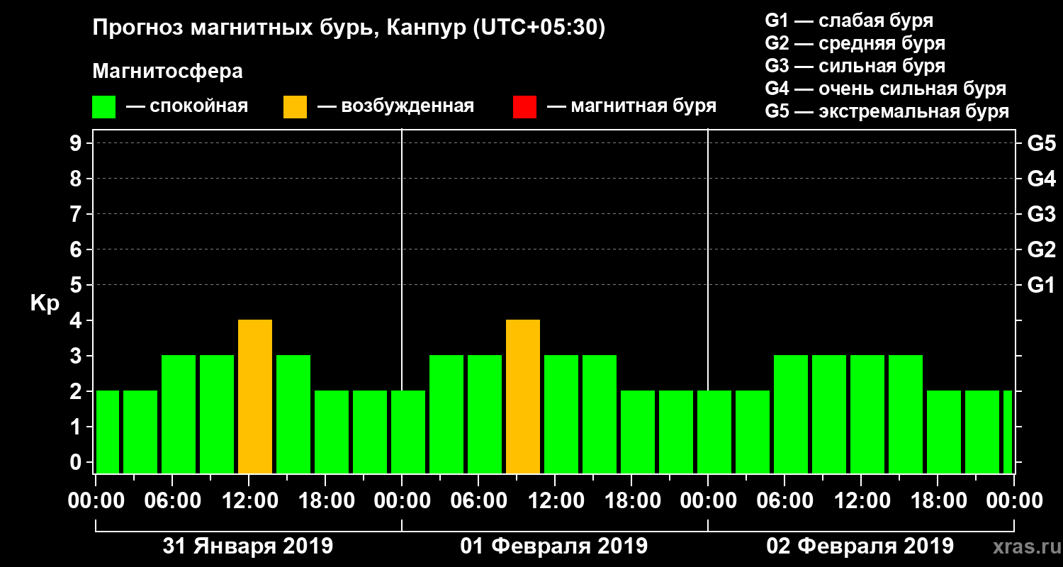 Прогноз геомагнитного индекса Kp