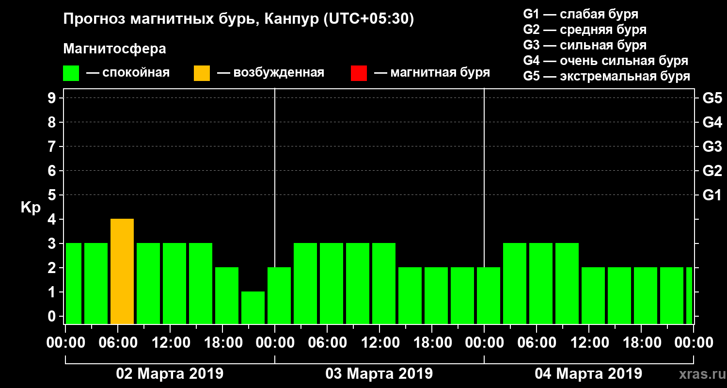 Прогноз геомагнитного индекса Kp