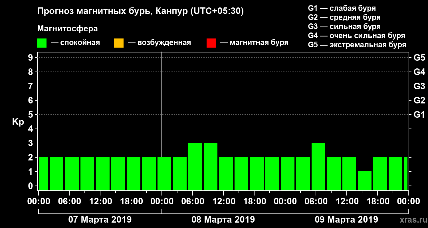 Прогноз геомагнитного индекса Kp