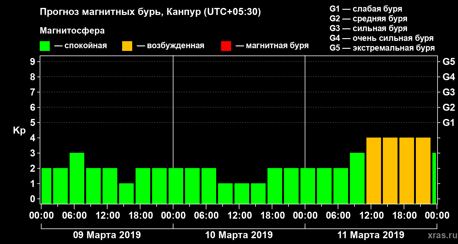 Прогноз геомагнитного индекса Kp