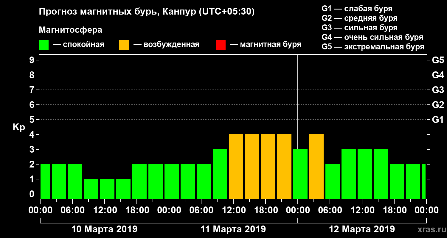 Прогноз геомагнитного индекса Kp