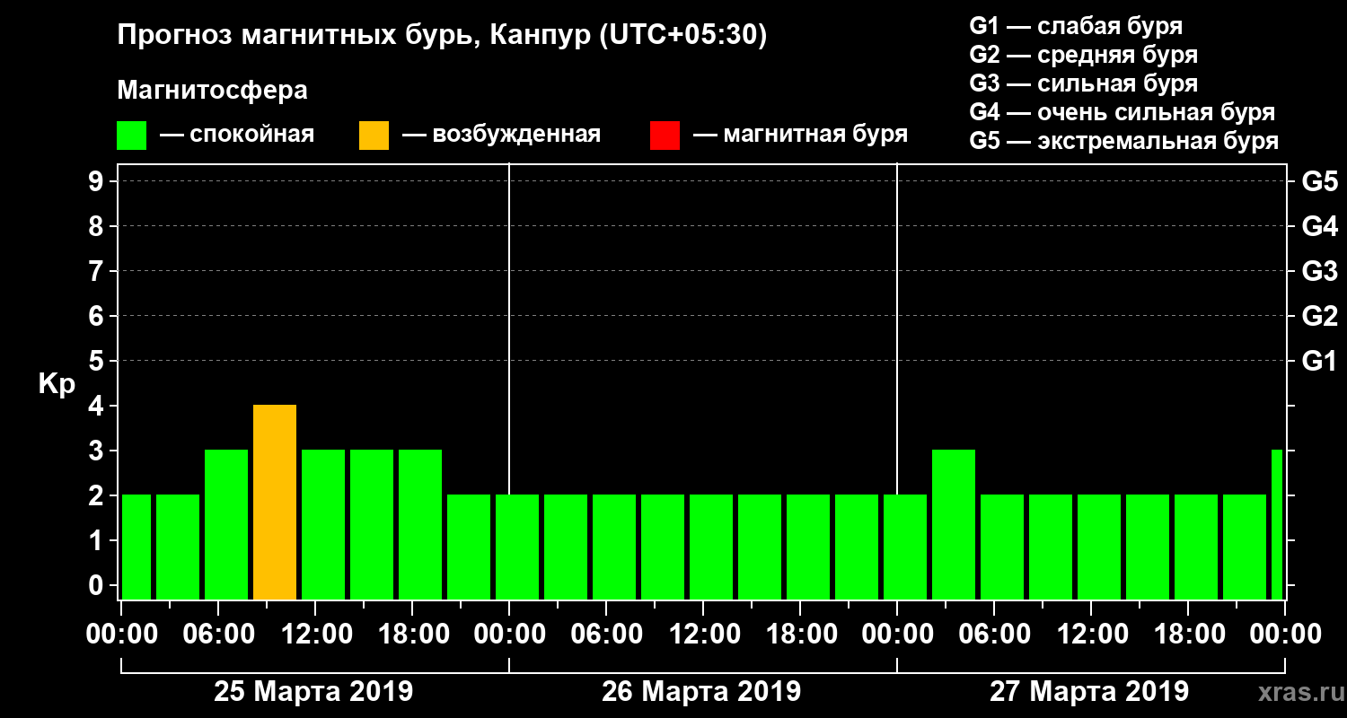Прогноз геомагнитного индекса Kp