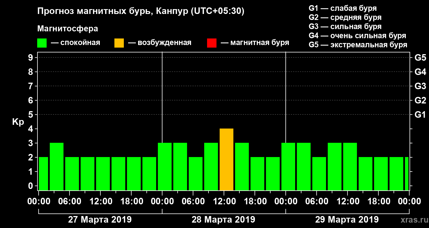 Прогноз геомагнитного индекса Kp