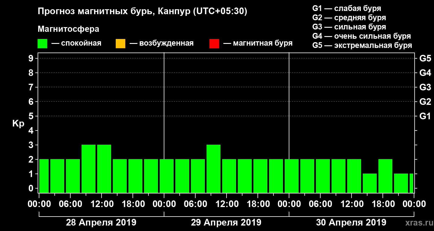 Прогноз геомагнитного индекса Kp