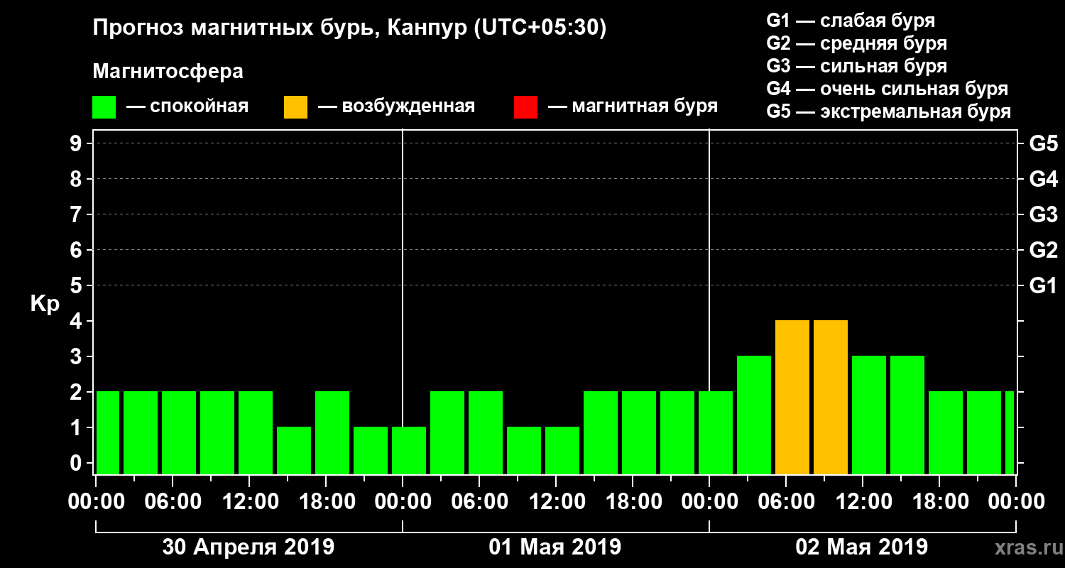 Прогноз геомагнитного индекса Kp