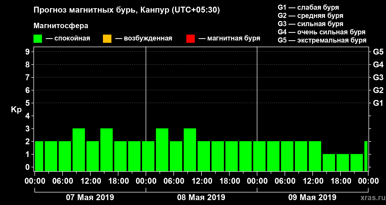 Прогноз геомагнитного индекса Kp