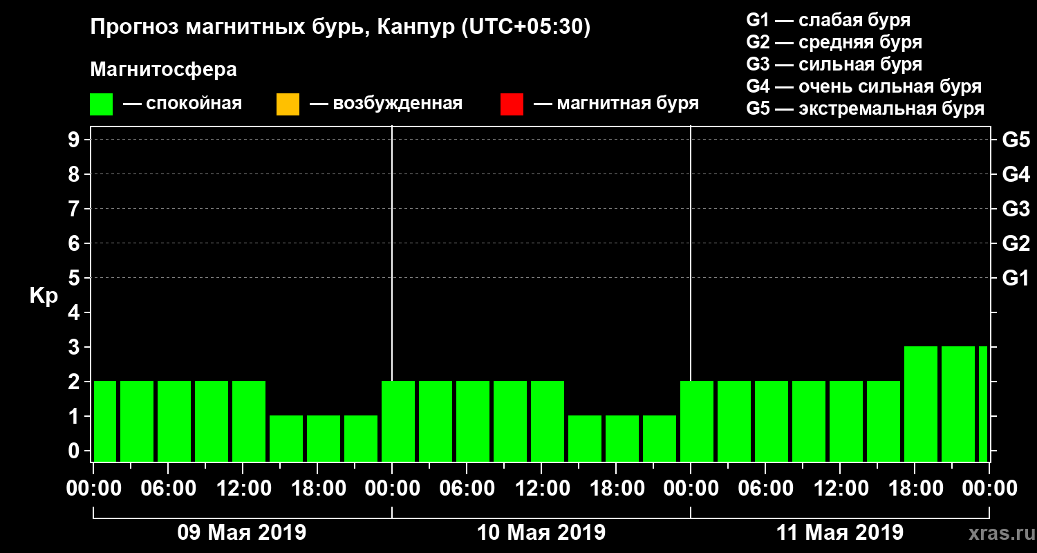 Прогноз геомагнитного индекса Kp