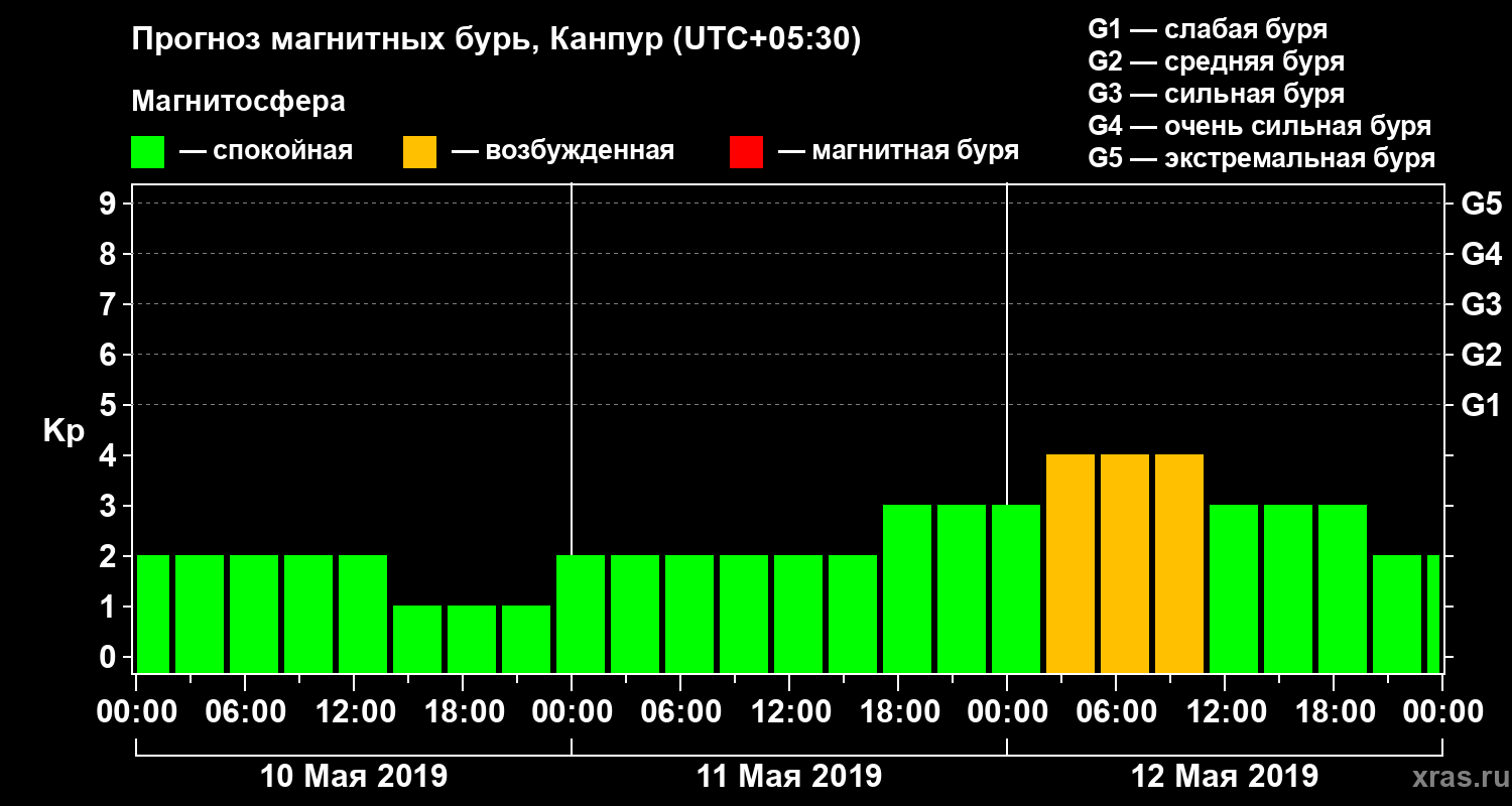 Прогноз геомагнитного индекса Kp