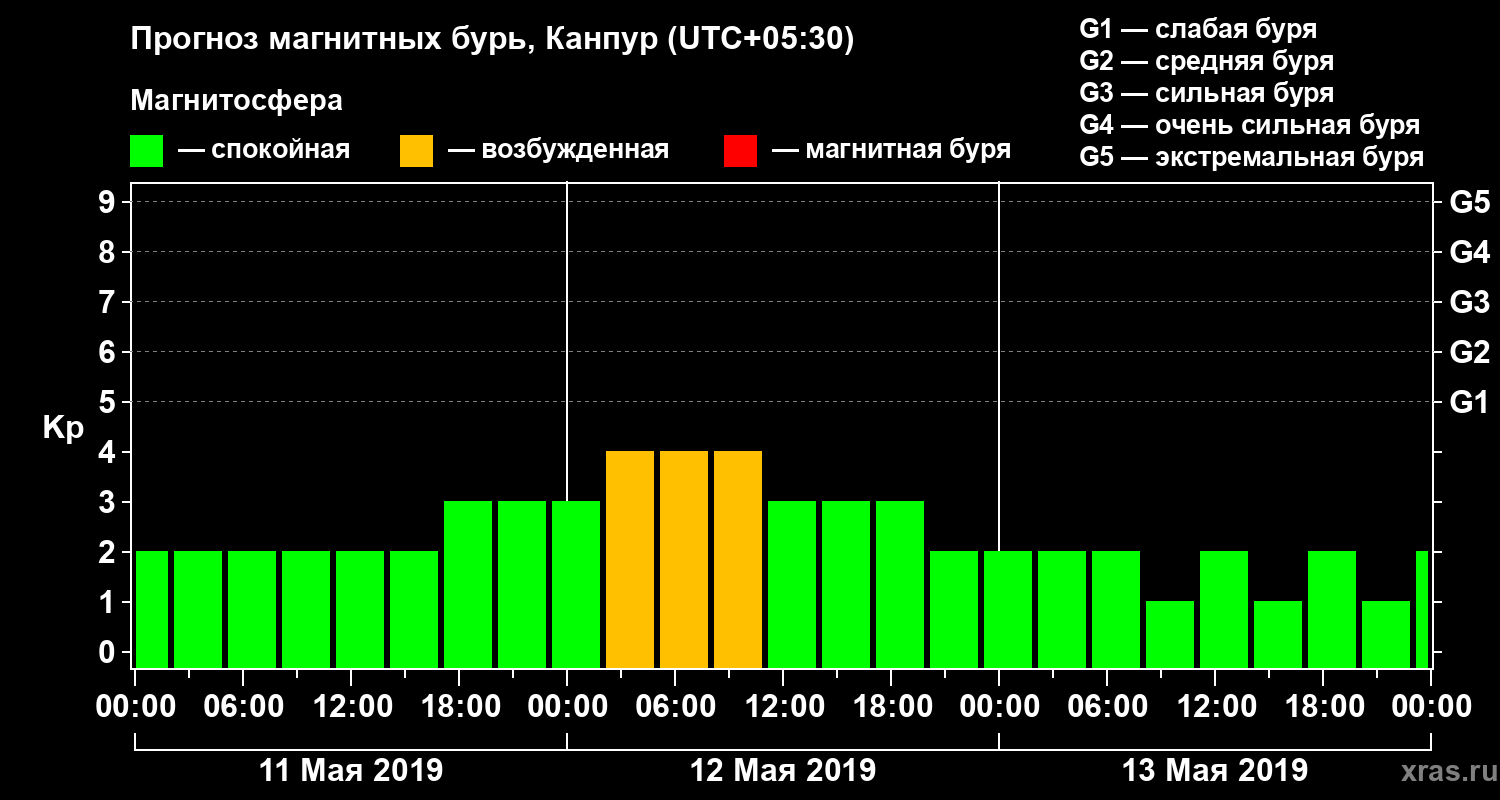 Прогноз геомагнитного индекса Kp