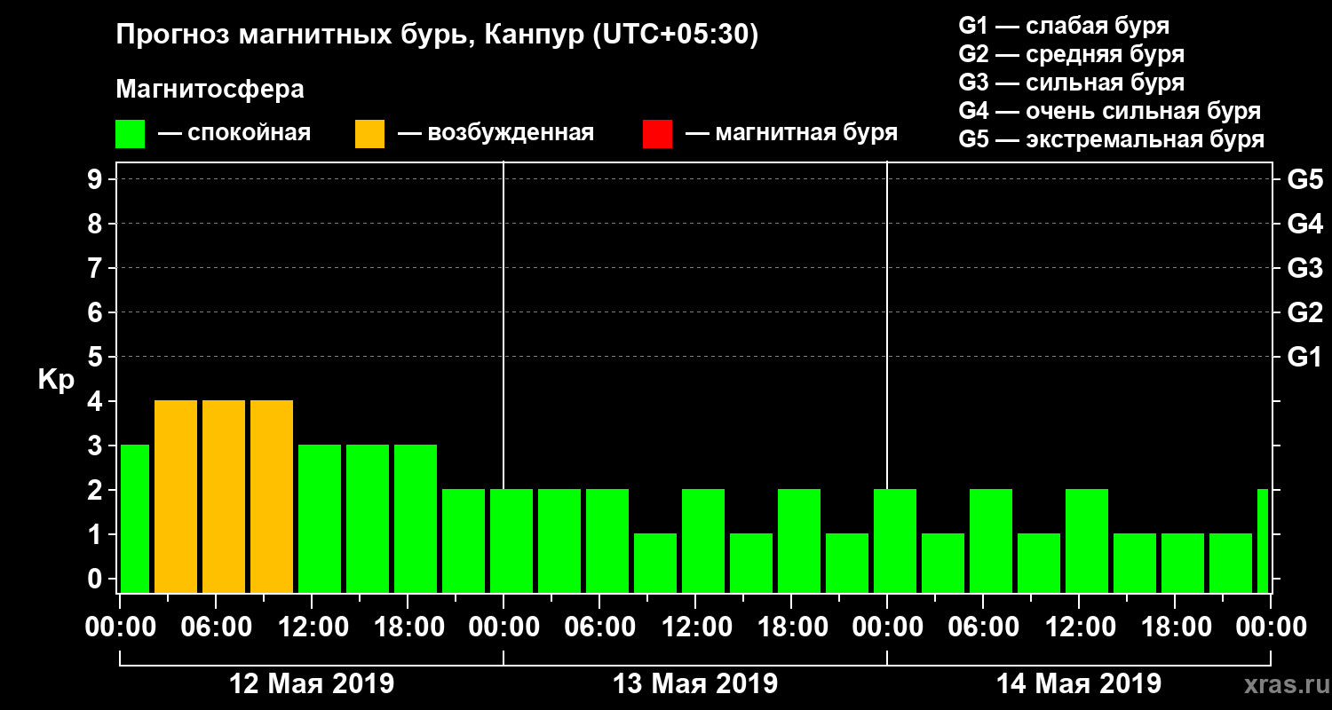 Прогноз геомагнитного индекса Kp