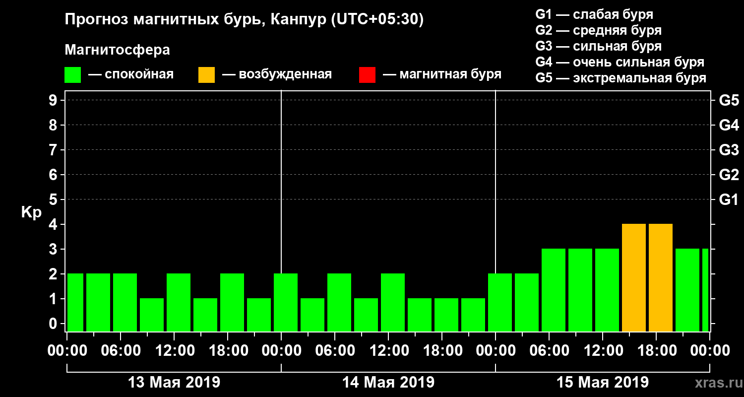 Прогноз геомагнитного индекса Kp
