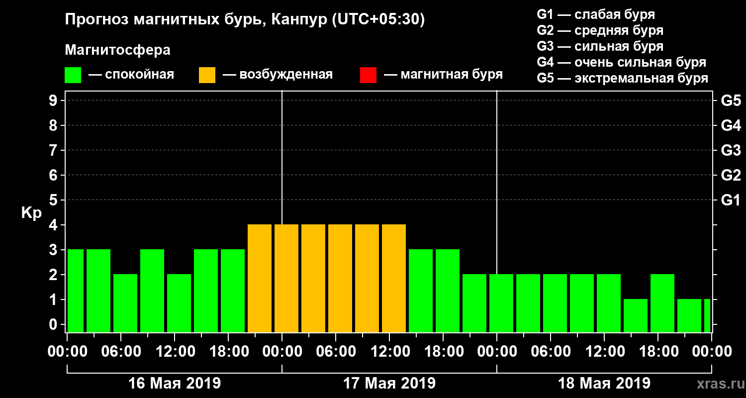 Прогноз геомагнитного индекса Kp