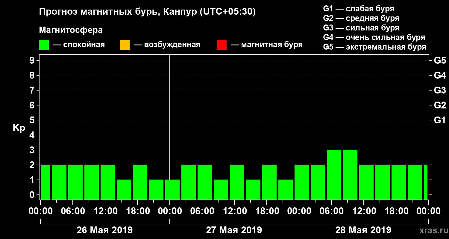 Прогноз геомагнитного индекса Kp