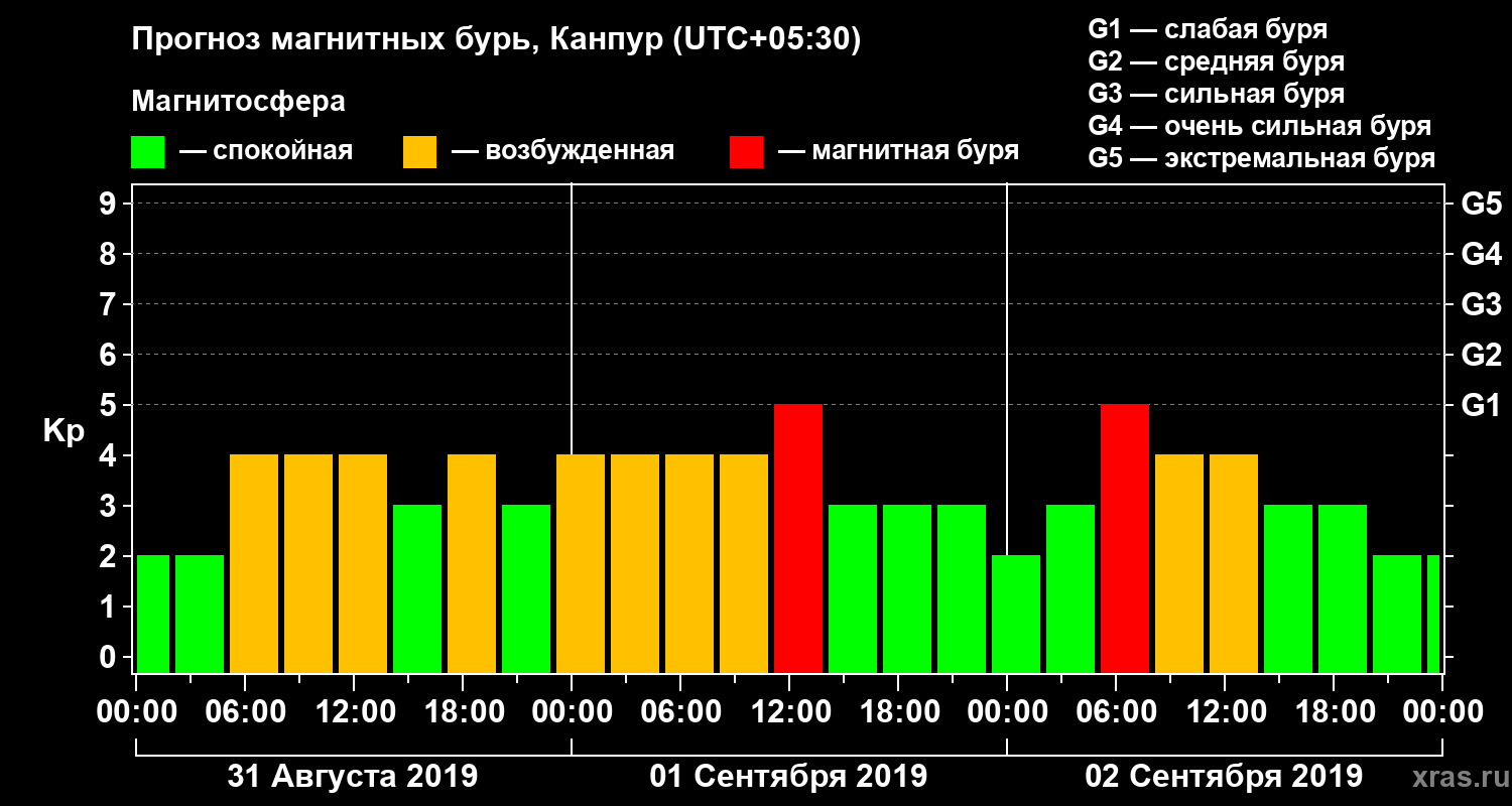 Прогноз геомагнитного индекса Kp