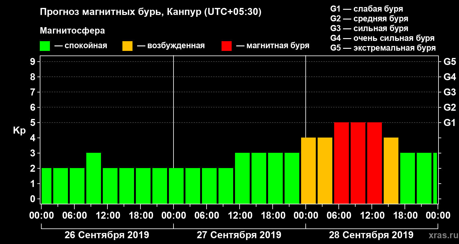 Прогноз геомагнитного индекса Kp