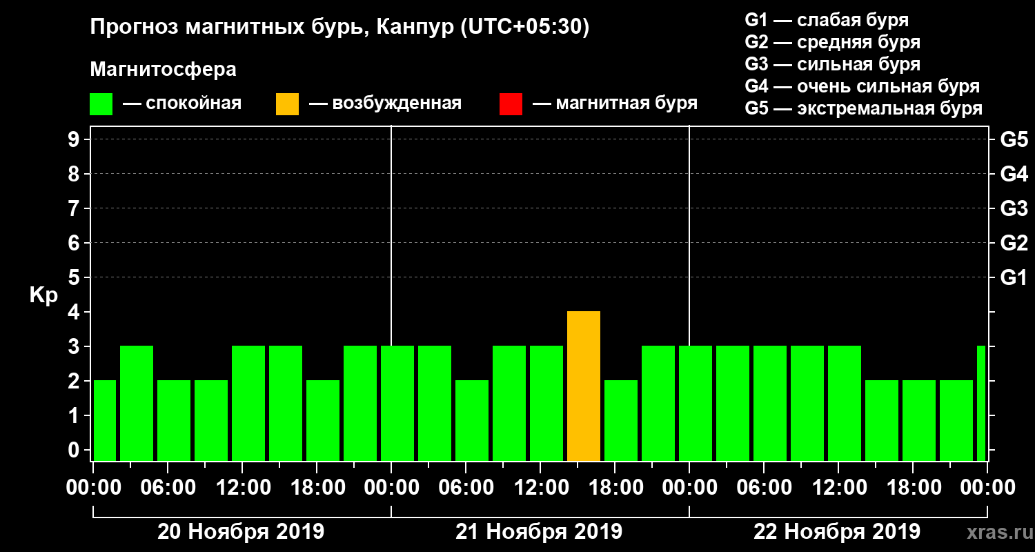 Прогноз геомагнитного индекса Kp