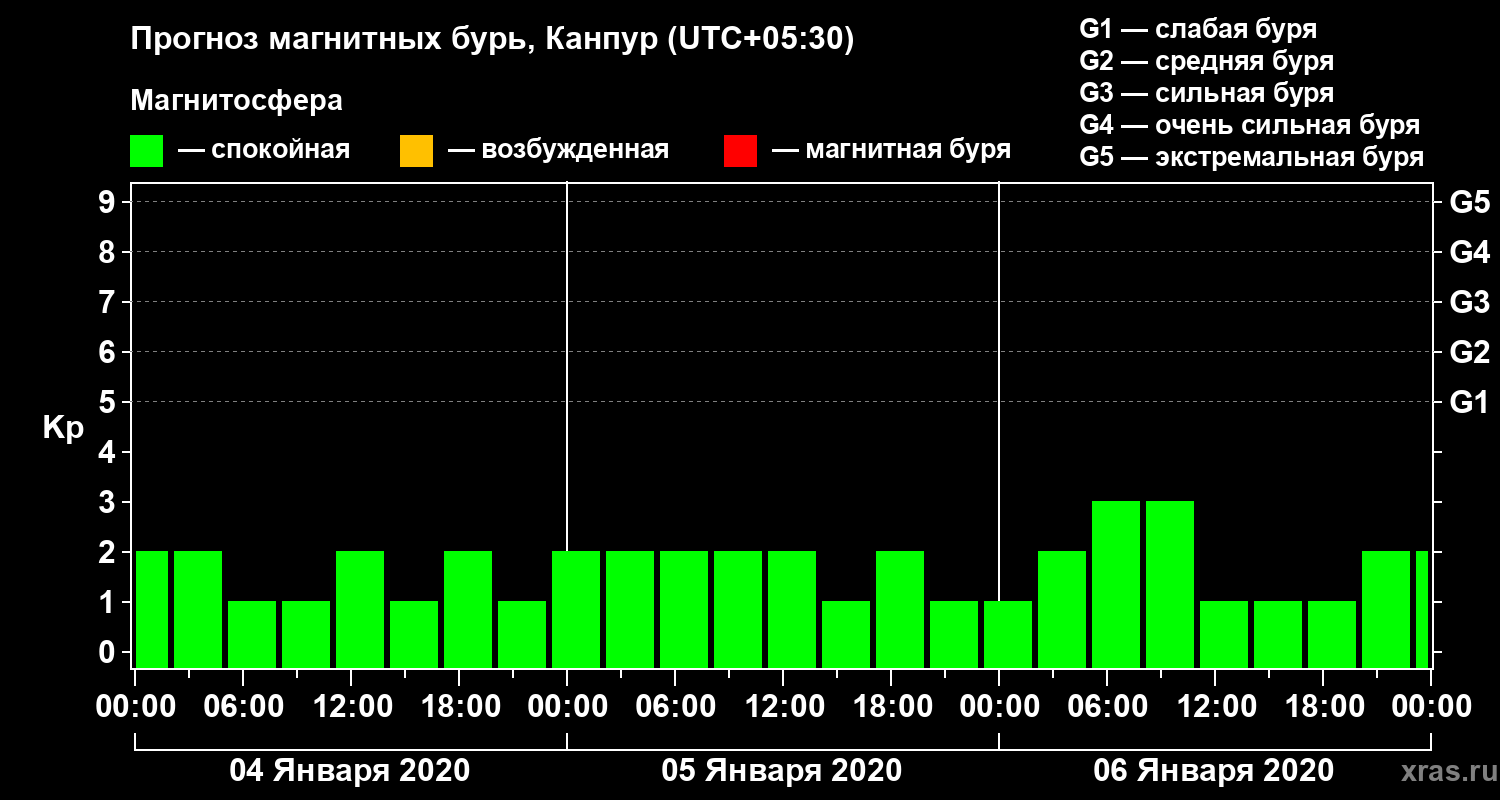 Прогноз геомагнитного индекса Kp