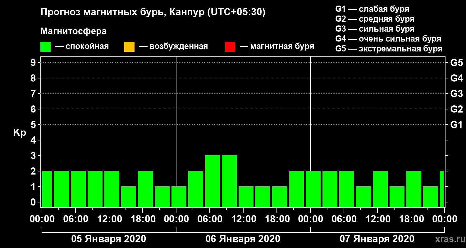 Прогноз геомагнитного индекса Kp