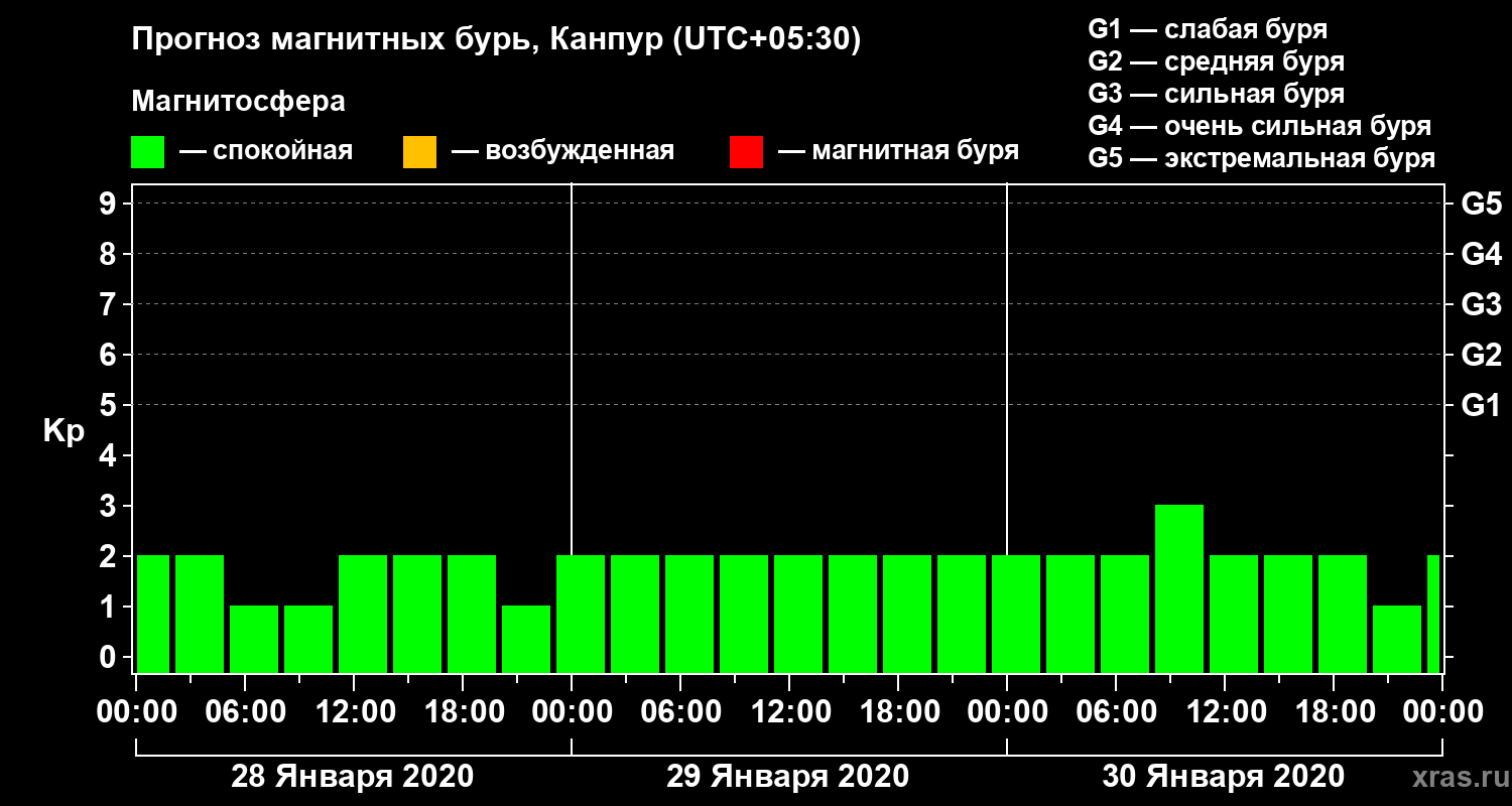 Прогноз геомагнитного индекса Kp