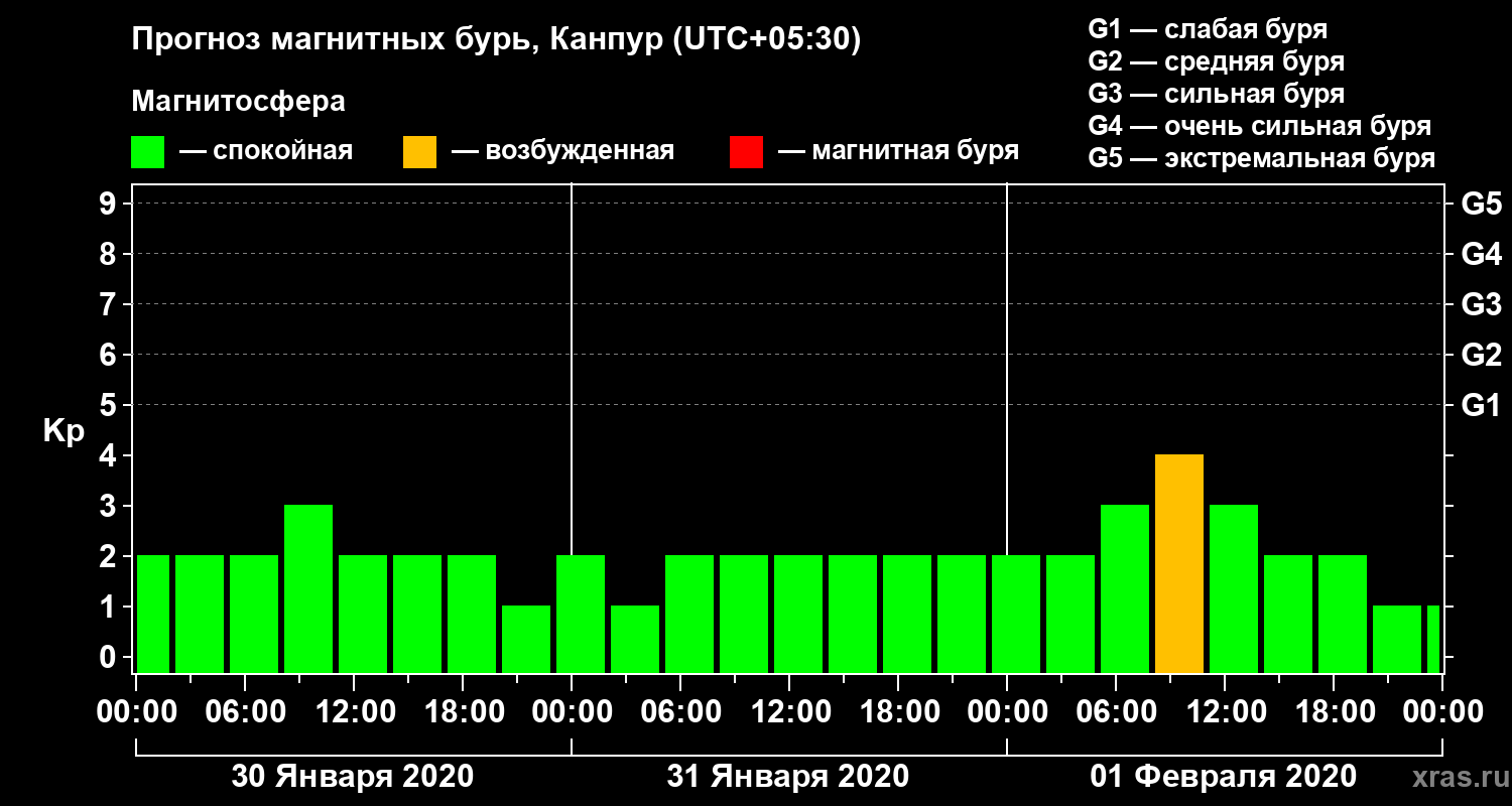 Прогноз геомагнитного индекса Kp