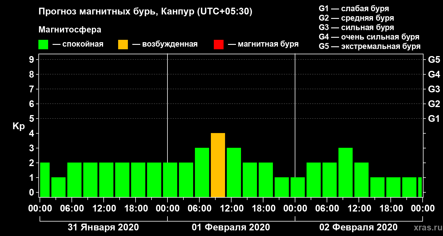 Прогноз геомагнитного индекса Kp