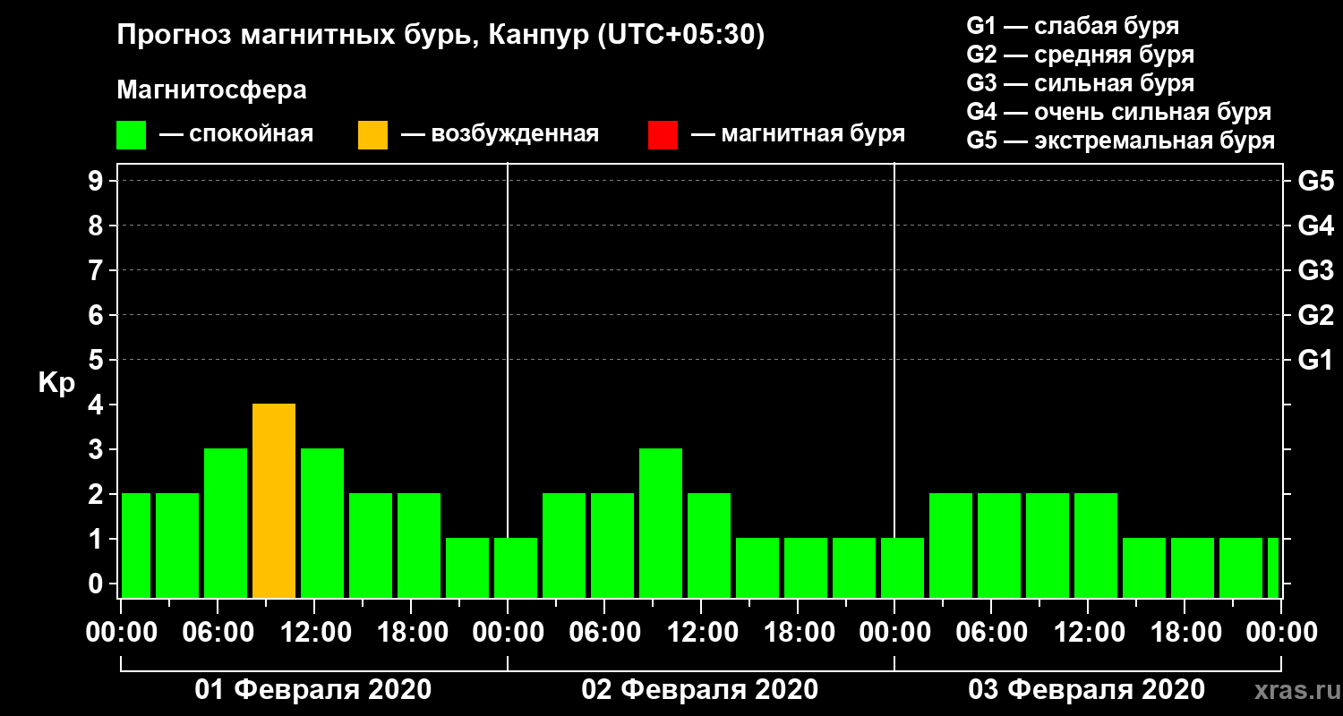 Прогноз геомагнитного индекса Kp