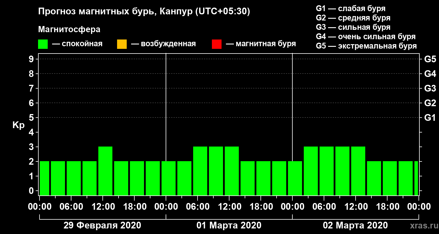 Прогноз геомагнитного индекса Kp
