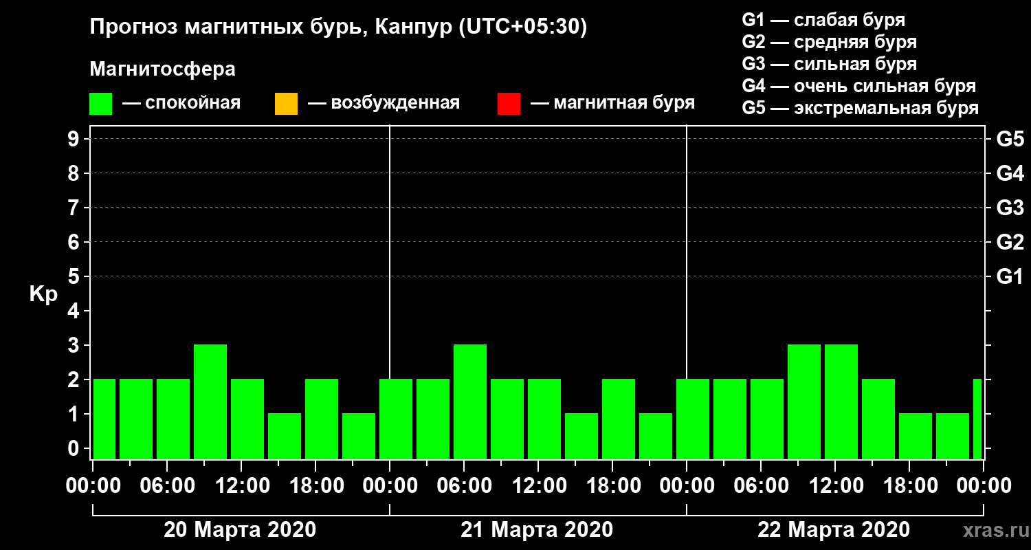 Прогноз геомагнитного индекса Kp