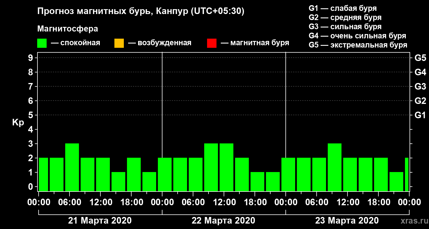 Прогноз геомагнитного индекса Kp