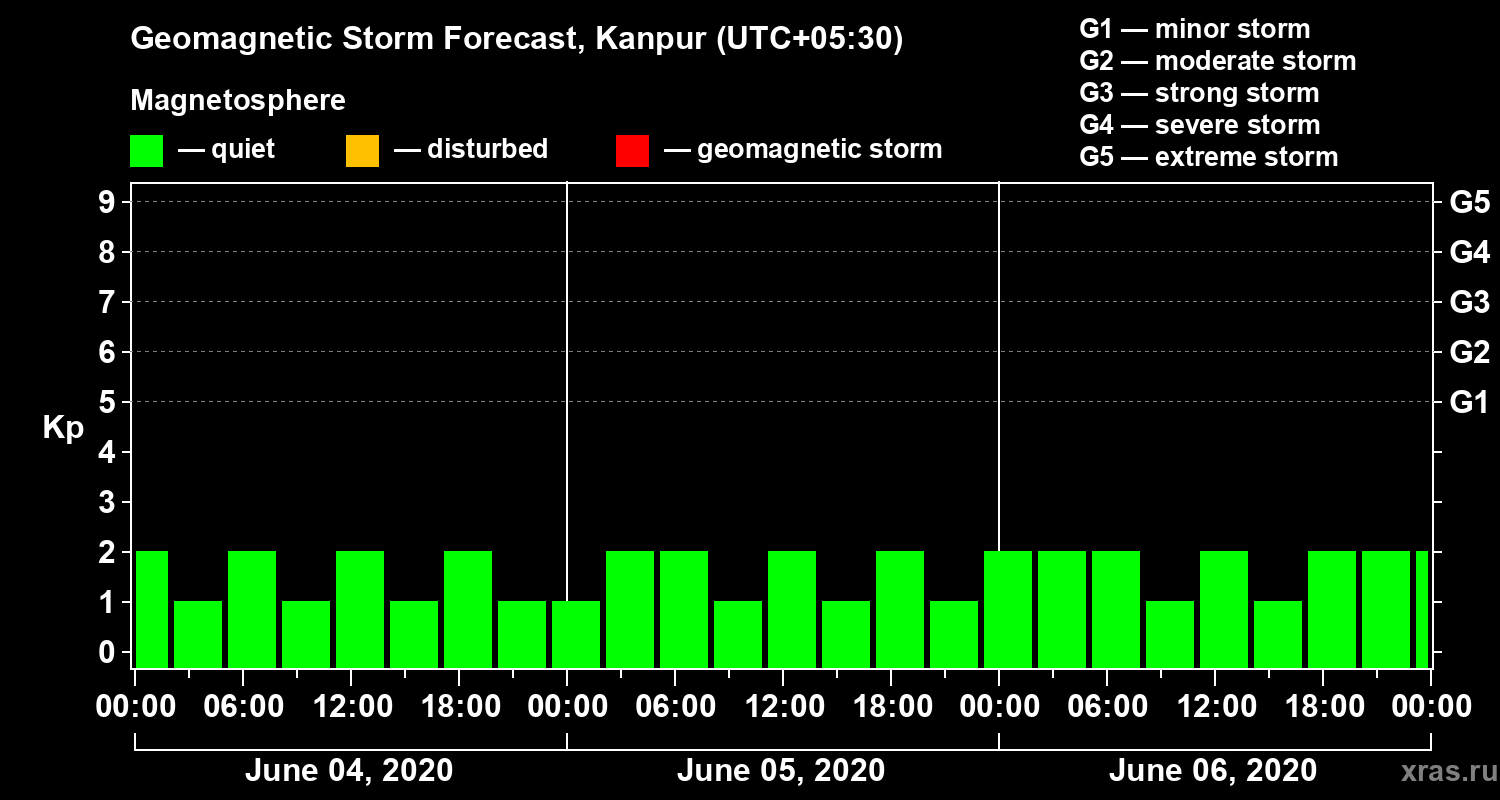 Forecast of the geomagnetic index Kp