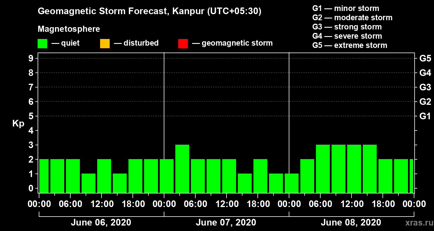 Forecast of the geomagnetic index Kp
