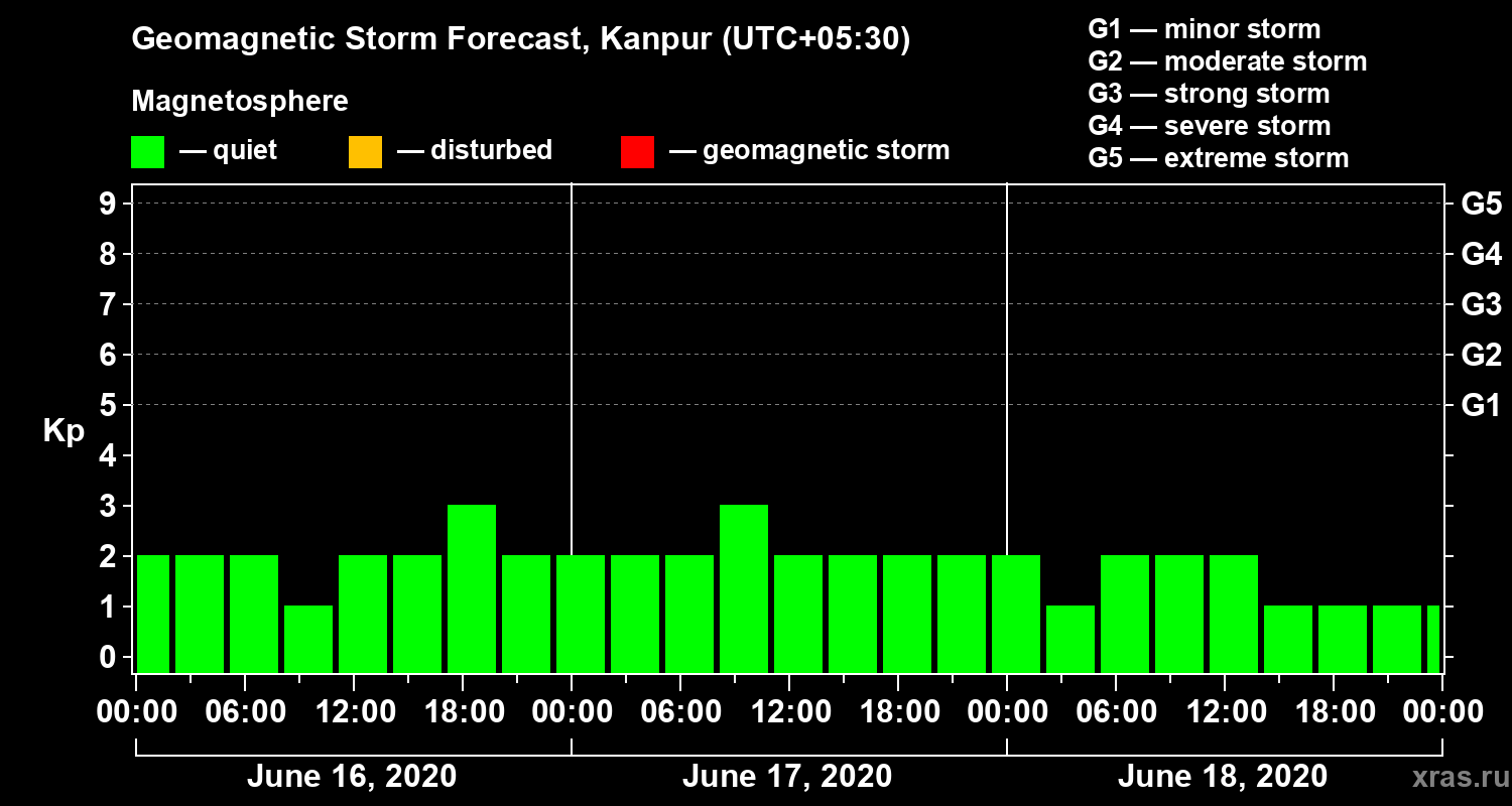 Forecast of the geomagnetic index Kp