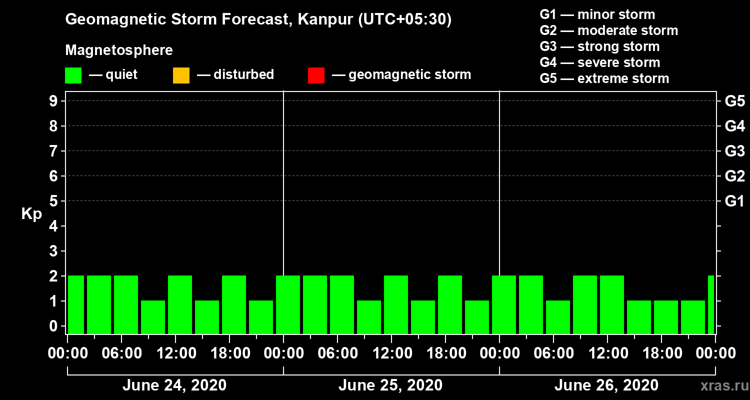 Forecast of the geomagnetic index Kp