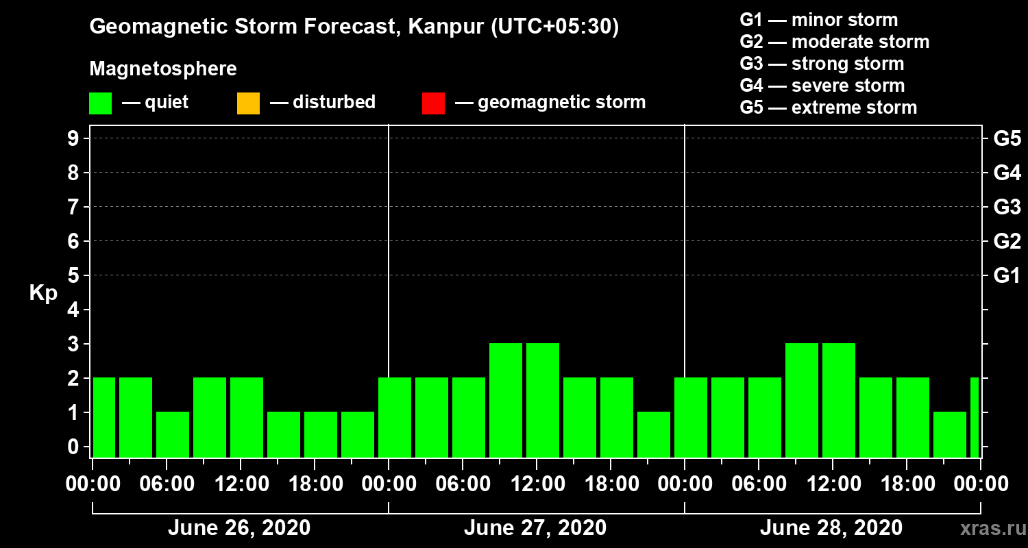 Forecast of the geomagnetic index Kp