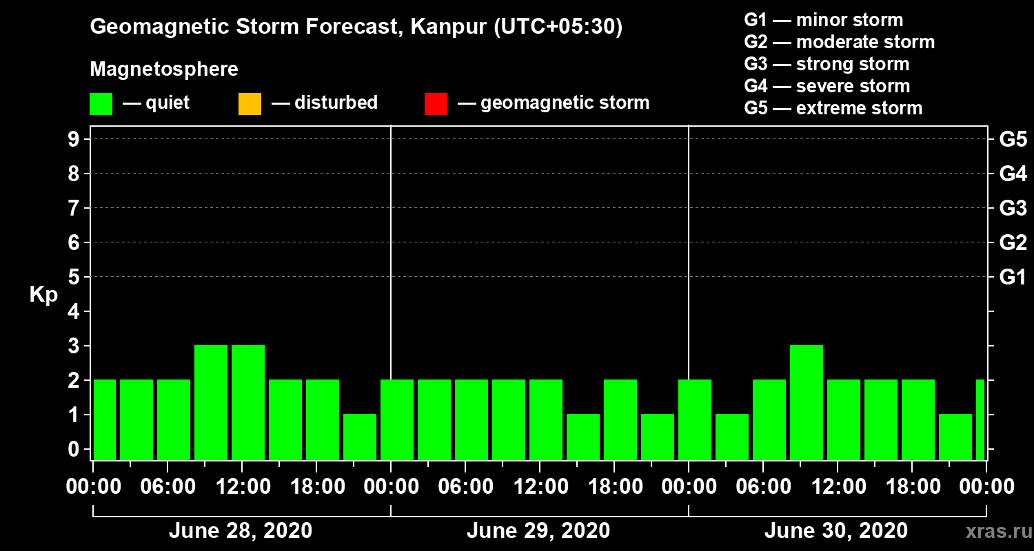 Forecast of the geomagnetic index Kp